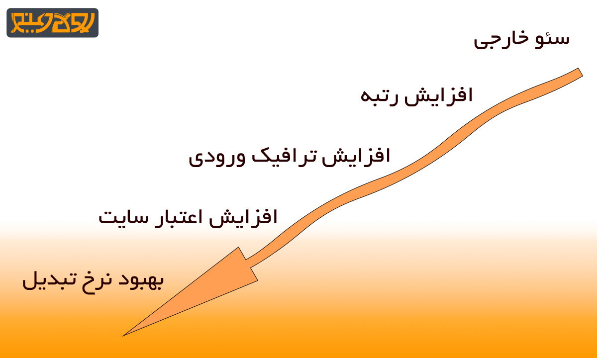 نمودار نشان دهنده نحوه تاثیر سئو خارجی بر بهبود نرخ تبدیل